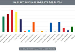 Perolehan suara partai politik pada Pemilu 2024 dalam hitung riil (real count) KPU di laman pemilu2024.kpu.go.id, Minggu (3/3/2024). Istimewa