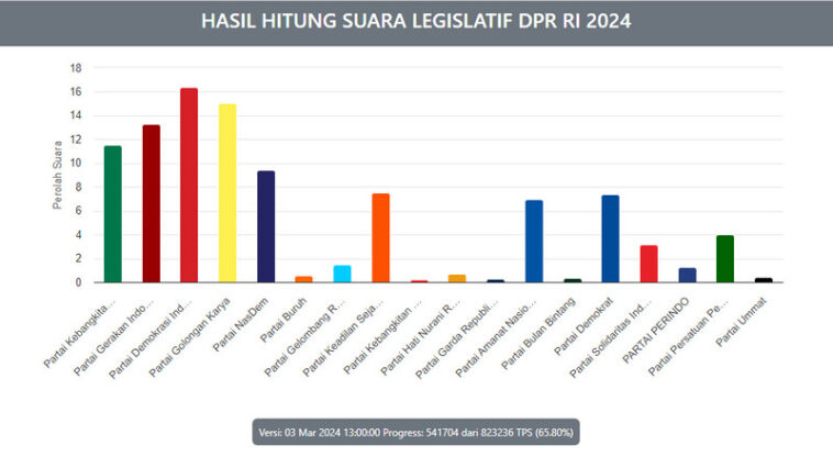 Perolehan suara partai politik pada Pemilu 2024 dalam hitung riil (real count) KPU di laman pemilu2024.kpu.go.id, Minggu (3/3/2024). Istimewa
